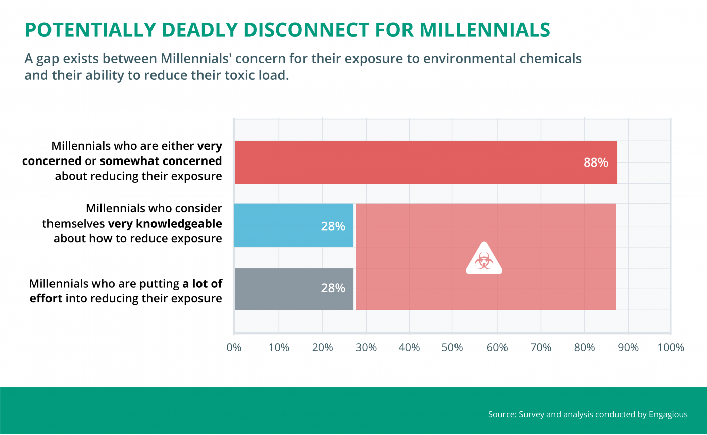 Deadly Disconnect Millennials Chart