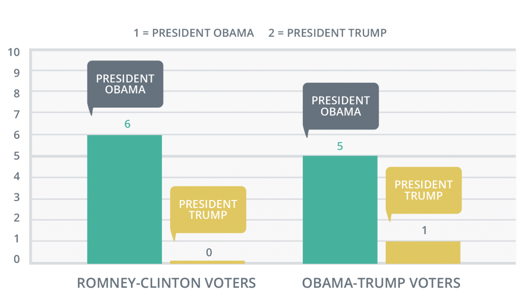 Swing voters were asked, "If given the choice to vote for either former President Obama or President Trump in Election 2020, who would you vote for?"