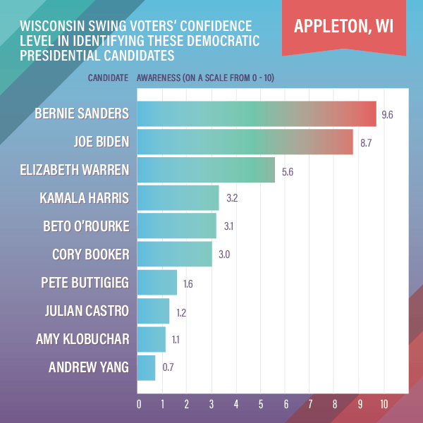 Engagious | Swing Voter ProjectAppleton, Wisconsin (Take 2)