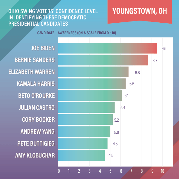 Engagious Swing Voter ProjectYoungstown, Ohio